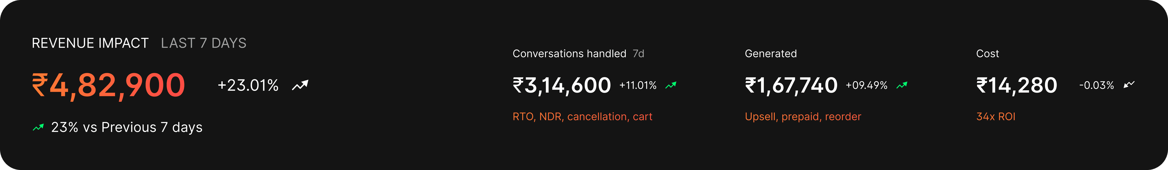 Revenue impact summary: ₹4,82,900 recovered, 3,14,600 conversations, ₹1,67,740 generated, ₹14,280 cost, 34x ROI