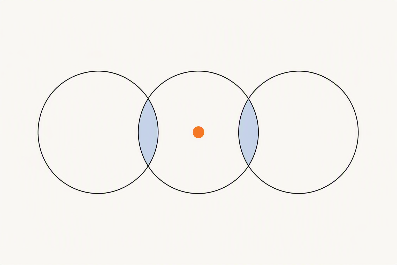 Three overlapping outlined circles with tinted intersections, showing three related disciplines