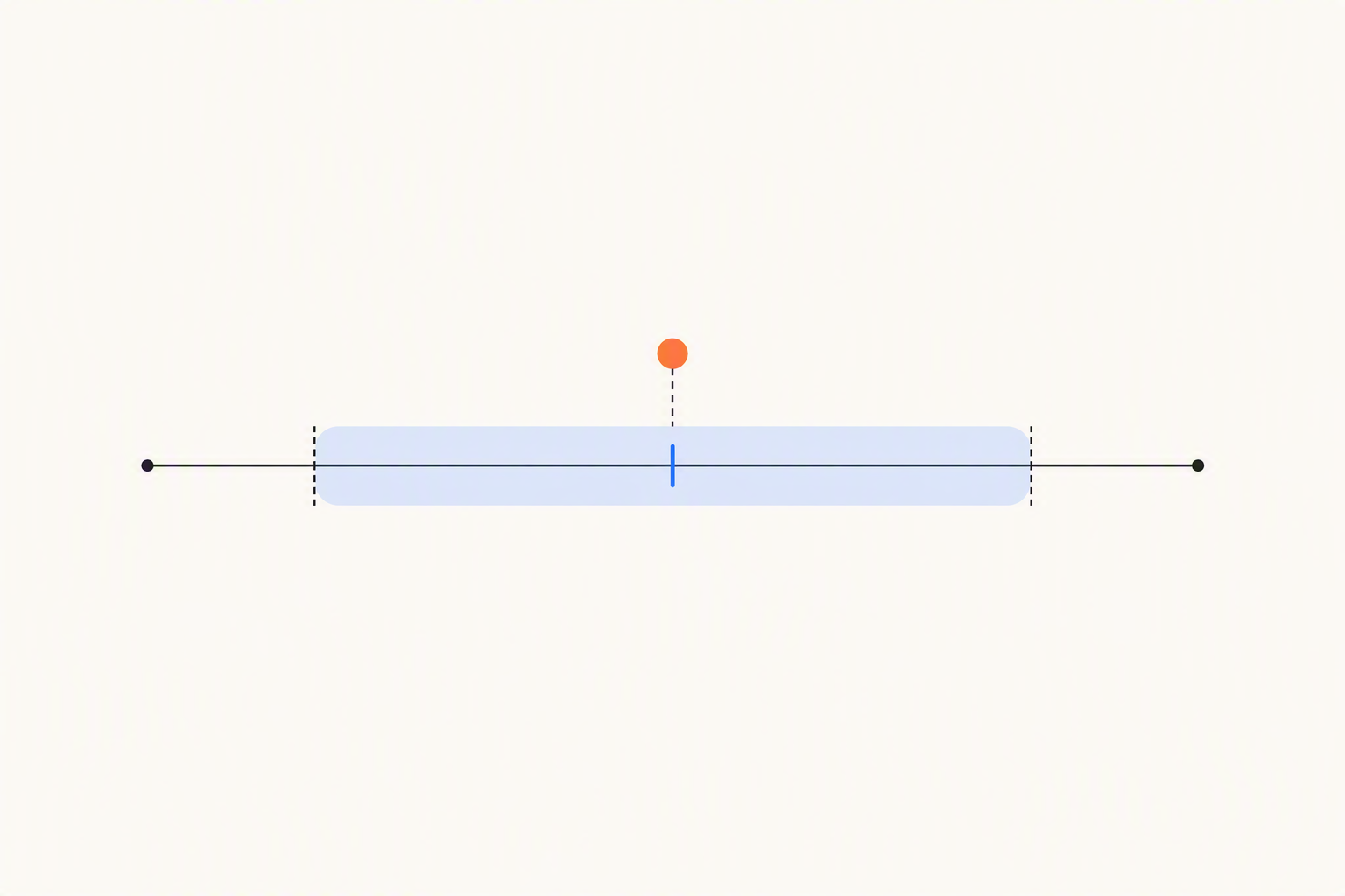 A horizontal axis with a shaded confidence band around a central point estimate, illustrating a margin of error rather than a single number